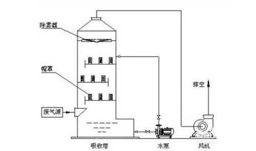 水噴淋法流程圖