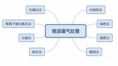 廢氣處理八大方法