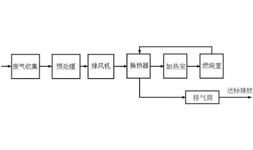 燃燒法流程圖