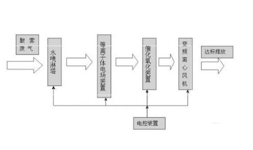 等離子低溫催化氧化法