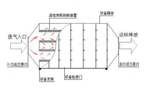 吸附法流程圖