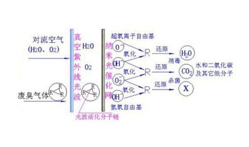 光催化法流程圖